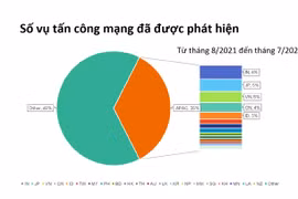 Nhóm 5 quốc gia đứng đầu châu Á-Thái Bình Dương về nguy cơ bị tấn công mạng. (Ảnh: Karspersky)