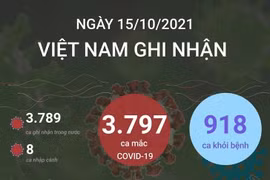 Thêm 918 bệnh nhân COVID-19 được công bố khỏi bệnh.