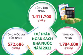 Dự toán ngân sách nhà nước năm 2022: Tổng thu là 1.411.700 tỷ đồng.