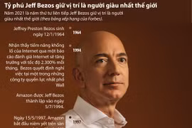 Tỷ phú Jeff Bezos giữ vị trí là người giàu nhất thế giới