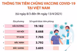 Thông tin tình hình tiêm chủng vaccine COVID-19 tại Việt Nam