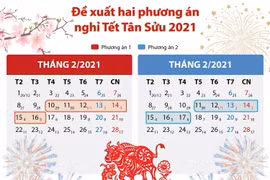 [Infographics] Đề xuất hai phương án nghỉ Tết Tân Sửu 2021