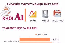 [Infographics] Phổ điểm thi tốt nghiệp THPT 2022 khối A1