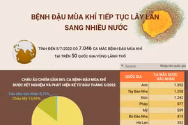[Infographics] Bệnh đậu mùa khỉ tiếp tục lây lan sang nhiều nước