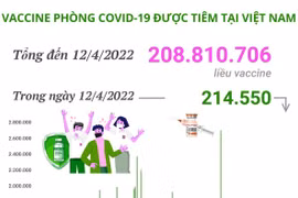 Hơn 208,81 triệu liều vaccine phòng COVID-19 đã được tiêm tại Việt Nam