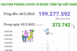 Hơn 199,27 triệu liều vaccine phòng COVID-19 đã được tiêm tại Việt Nam