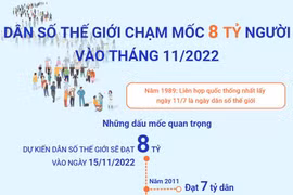 [Infographics] Dân số thế giới sắp chạm mốc 8 tỷ người