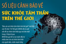 [Infographics] Số liệu cảnh báo về sức khỏe tâm thần trên thế giới