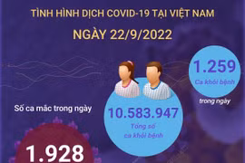 [Infographics] Tình hình dịch bệnh COVID-19 tại Việt Nam ngày 22/9