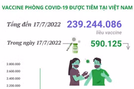 Hơn 239,24 triệu liều vaccine phòng COVID-19 đã được tiêm tại Việt Nam