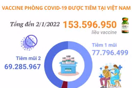 Hơn 153,5 triệu liều vaccine ngừa COVID-19 đã được tiêm tại Việt Nam