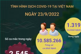 [Infographics] Tình hình dịch bệnh COVID-19 tại Việt Nam ngày 23/9
