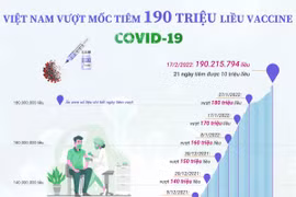 Việt Nam vượt mốc 190 triệu liều tiêm vaccine phòng COVID-19