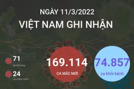 [Infographics] Việt Nam thêm 112.937 ca cộng đồng trong 24 giờ qua