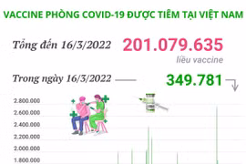 Hơn 201 triệu liều vaccine phòng COVID-19 đã được tiêm tại Việt Nam