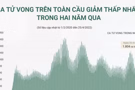 Ca tử vong do COVID-19 trên toàn cầu giảm thấp nhất trong 2 năm qua