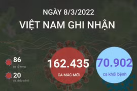 [Infographics] Việt Nam ghi nhận 162.435 ca mắc mới và 86 ca tử vong