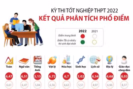 [Infographics] Kỳ thi tốt nghiệp THPT 2022: Kết quả phân tích phổ điểm