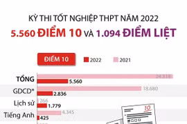 [Infographics] Tốt nghiệp THPT 2022: 5.560 điểm 10 và 1.094 điểm liệt