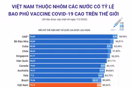 Việt Nam thuộc nhóm có tỷ lệ bao phủ vaccine cao trên thế giới