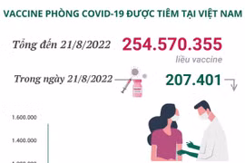 Hơn 254,57 triệu liều vaccine phòng COVID-19 đã được tiêm tại Việt Nam