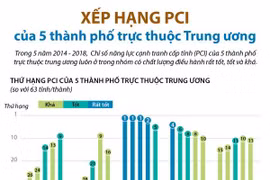 [Infographics] Xếp hạng PCI của 5 thành phố trực thuộc Trung ương
