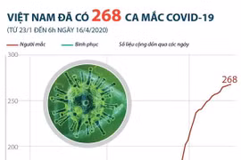 [Infographics] Việt Nam đã ghi nhận 268 ca mắc COVID-19 