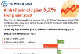 [Infographics] WB: Kinh tế toàn cầu giảm 5,2% trong năm 2020