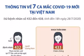 [Infographics] Thông tin về 7 ca mắc COVID-19 mới tại Việt Nam