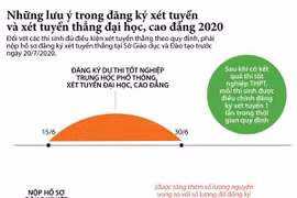 Lưu ý trong đăng ký xét tuyển và xét tuyển thẳng đại học, cao đẳng