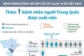 [Infographics] Đã có 7 bệnh nhân mắc Covid-19 được xuất viện