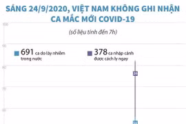 [Infographics] Sáng 24/9, Việt Nam không ghi nhận ca mắc COVID-19 mới 