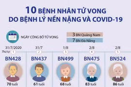 [Infographics] 10 bệnh nhân COVID-19 tử vong có bệnh lý nền nặng 