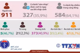 [Infographics] Việt Nam đã ghi nhận 911 ca mắc COVID-19