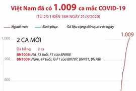 [Infographics] Việt Nam đã ghi nhận 1.009 ca mắc COVID-19