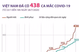 [Infographics] Việt Nam đã ghi nhận 438 ca mắc COVID-19