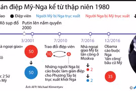 [Infographics] Các vụ gián điệp Mỹ-Nga kể từ thập niên 1980