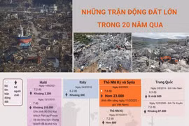 [Infographics] Những trận động đất gây thảm họa lớn trong 20 năm qua