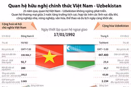 [Infographics] 25 năm quan hệ hữu nghị Việt Nam-Uzbekistan
