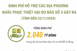 Kinh phí hỗ trợ các địa phương khắc phục thiệt hại do bão số 3 gây ra