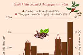 Ba tháng đầu năm, kim ngạch xuất khẩu càphê của Việt Nam tăng 54,2%