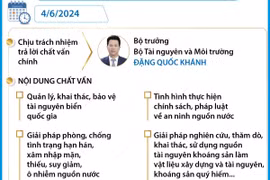 Kỳ họp thứ 7, Quốc hội khóa XV: Tiến hành chất vấn bốn nhóm vấn đề 