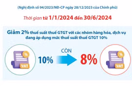 Một số thông tin liên quan việc giảm 2% thuế giá trị gia tăng từ đầu năm 2024