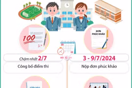 Hà Nội tuyển sinh vào lớp 10 THPT: Những mốc thời gian cần lưu ý sau thi