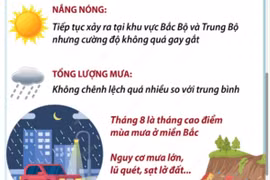 Dự báo tình hình thời tiết trên cả nước trong tháng Tám