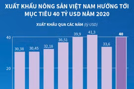 Xuất khẩu nông sản Việt Nam hướng tới mục tiêu 40 tỷ USD năm 2020