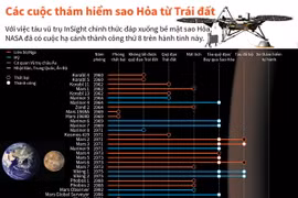 [Infographics] Các cuộc thám hiểm sao Hỏa từ Trái Đất
