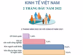 Kinh tế Việt Nam trong 2 tháng đầu năm.
