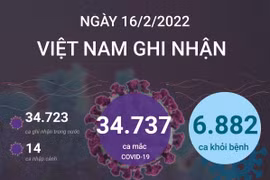 Tình hình dịch bệnh ngày 16/2: Số ca mắc mới cao kỷ lục.