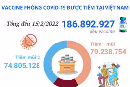 Việt Nam đã tiêm hơn 186,89 triệu liều vaccine phòng COVID-19.